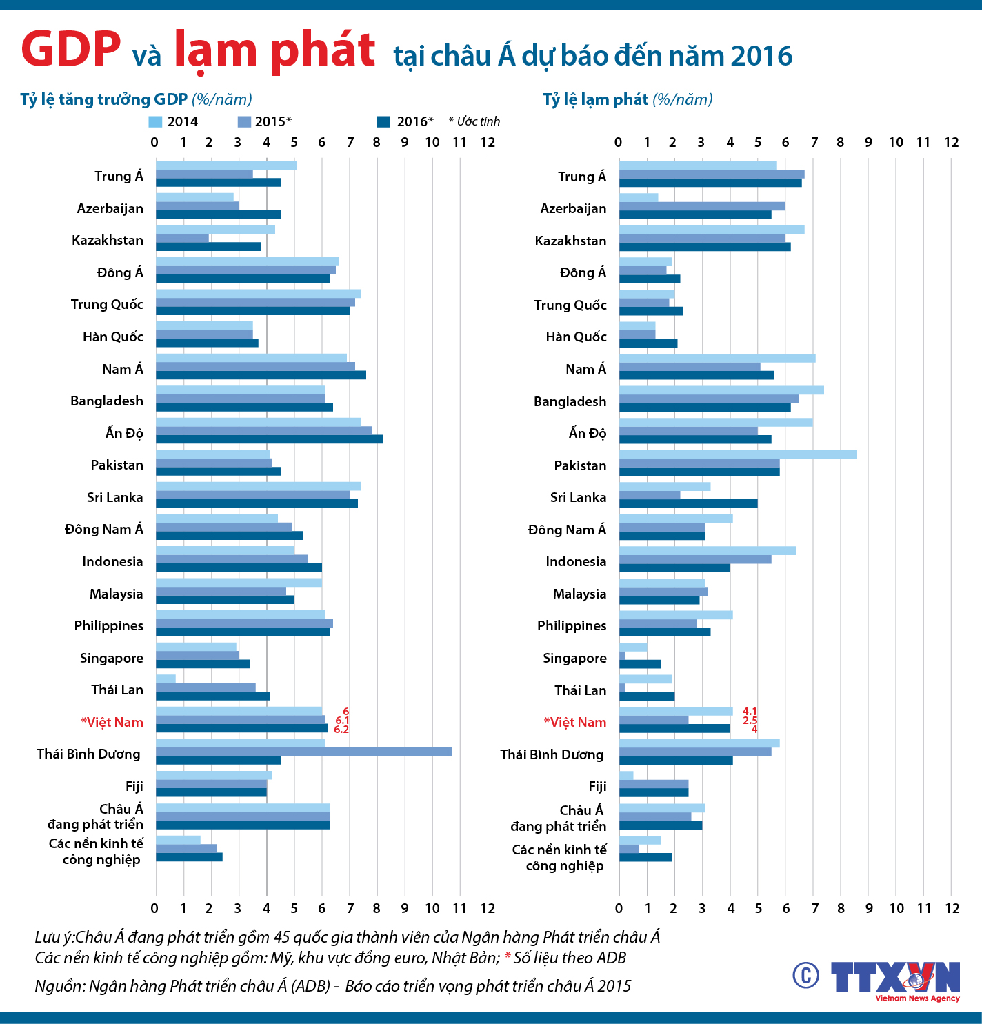 GDP và lạm phát tại châu Á dự báo đến năm 2016